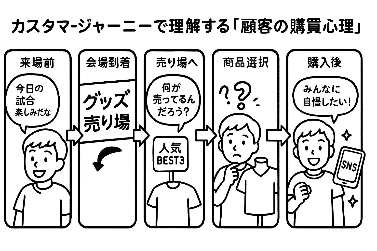 スポーツ会場のグッズ売上改善