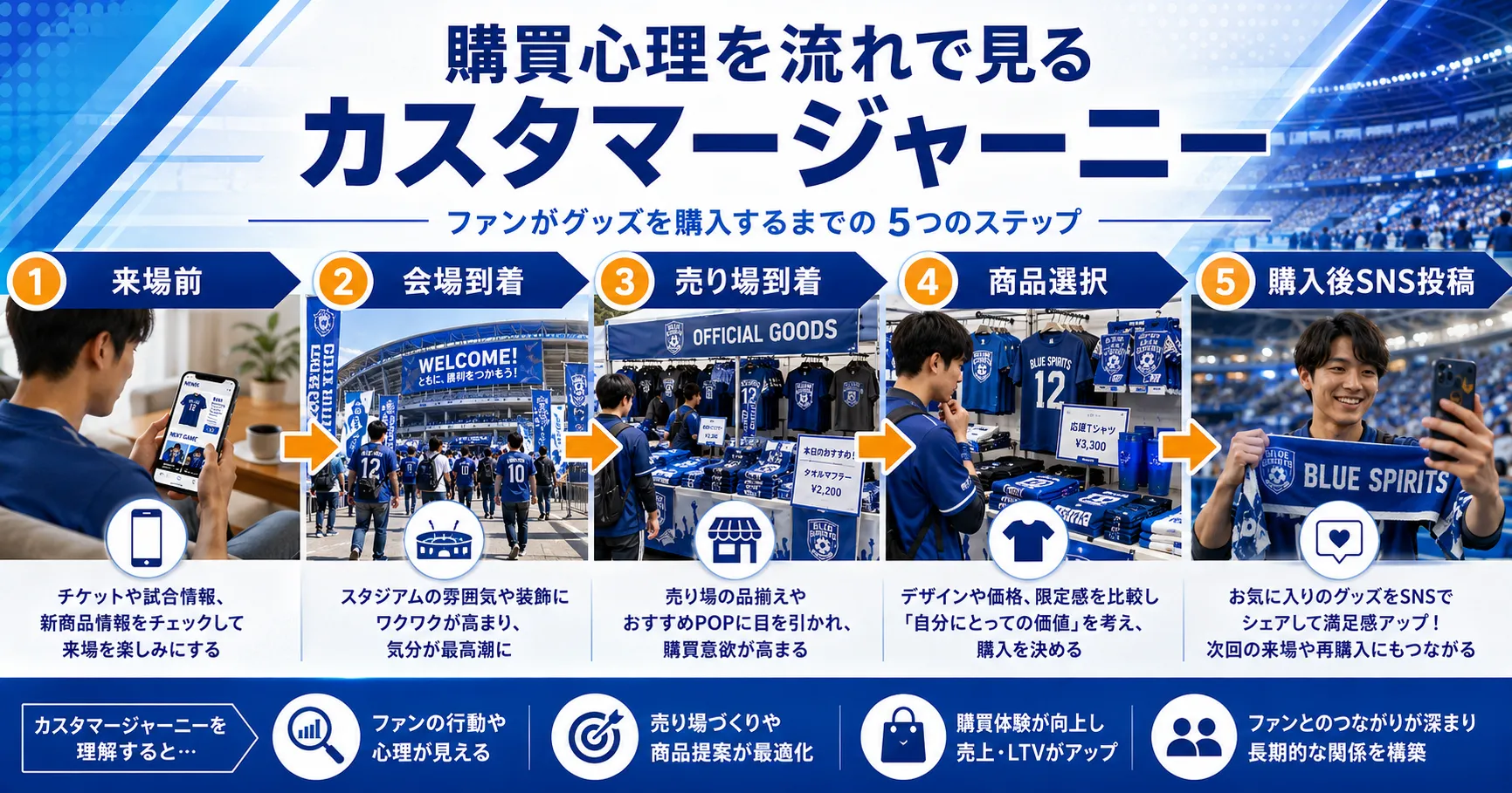 カスタマージャーニーで理解する顧客の購買心理