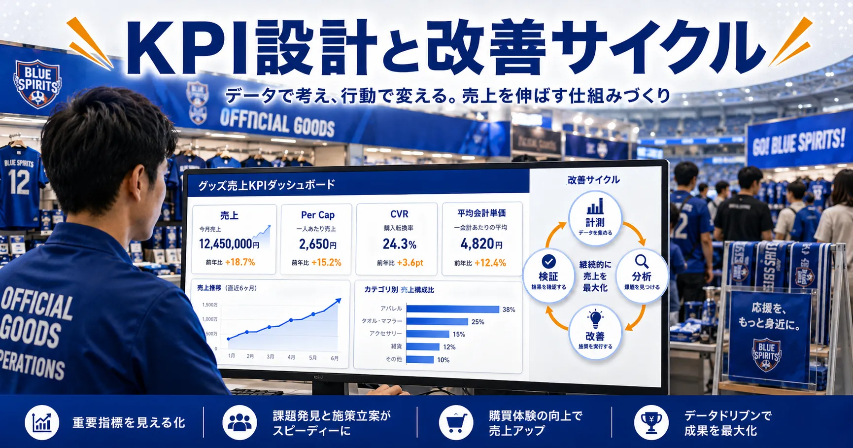 KPI設計と改善サイクル