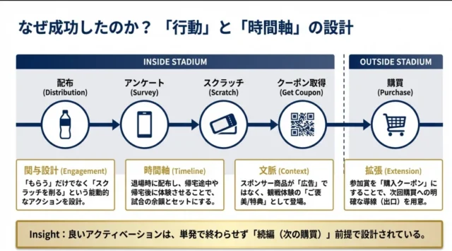 参加賞クーポンで次の購買接点につなげる設計のイメージ