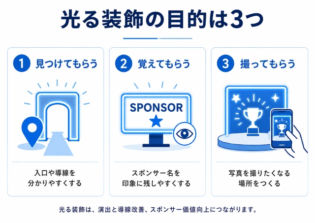 光る会場装飾の目的を紹介した導線・スポンサー訴求・フォトスポット活用イラスト