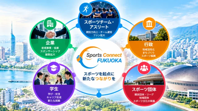 Sports Connect FUKUOKAがスポーツチーム・アスリート、企業、行政、学生、スポーツ団体をつなぎ、スポーツを起点に福岡で新たな連携や挑戦を生み出す仕組みを示した図。